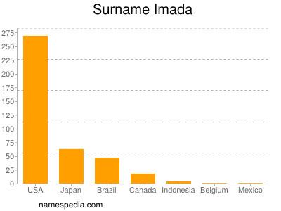 Familiennamen Imada