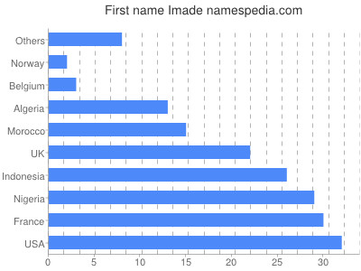 Vornamen Imade