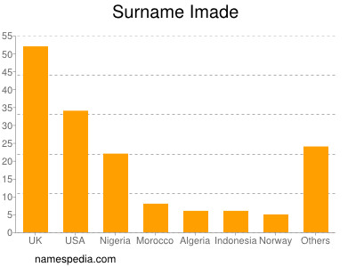 Surname Imade