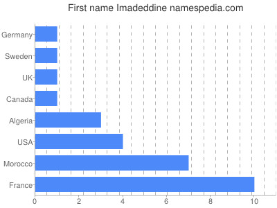 Vornamen Imadeddine
