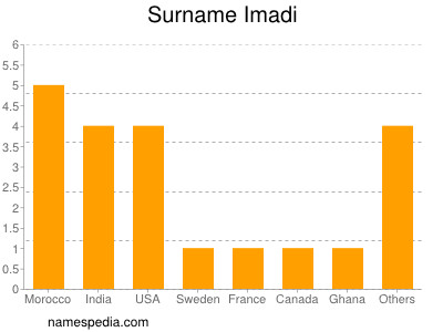 nom Imadi