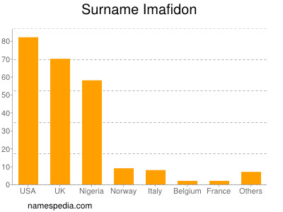 Surname Imafidon