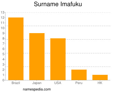 Surname Imafuku