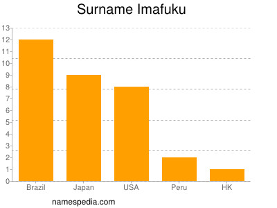 Familiennamen Imafuku