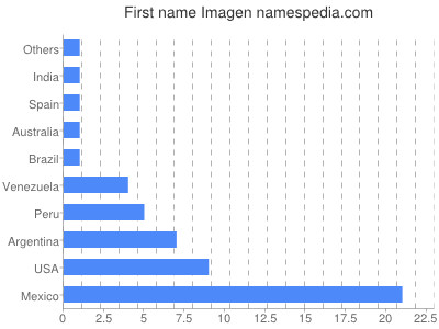 Given name Imagen