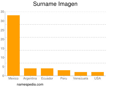 Familiennamen Imagen