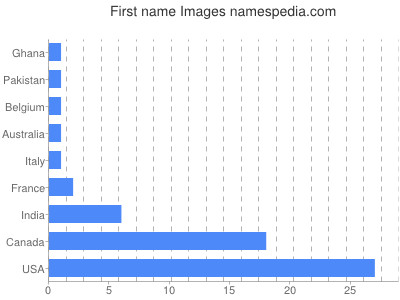Given name Images