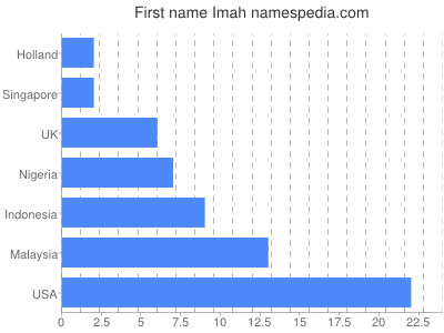 Given name Imah