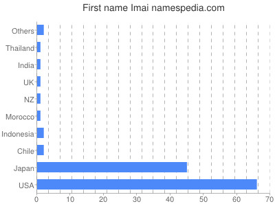 Given name Imai