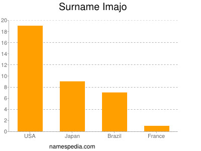 Familiennamen Imajo