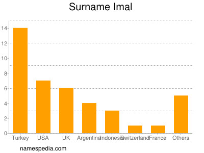 Familiennamen Imal