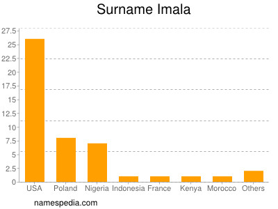 Familiennamen Imala