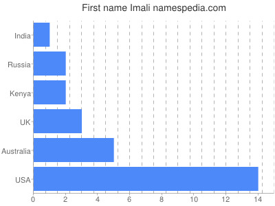 Given name Imali