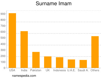 nom Imam