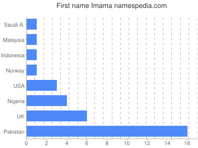 prenom Imama