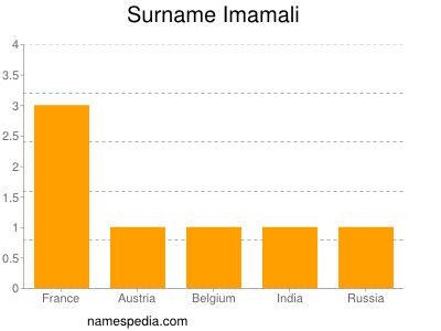 Familiennamen Imamali