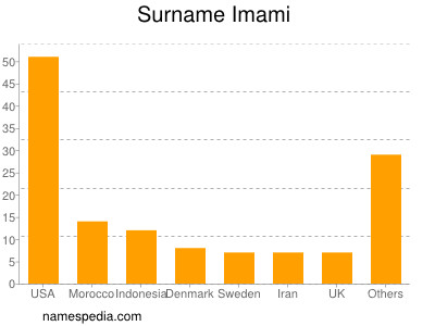 nom Imami