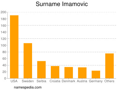 Familiennamen Imamovic