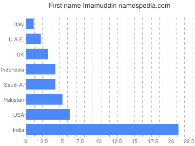 prenom Imamuddin