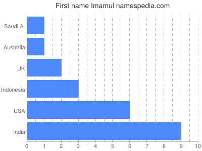 prenom Imamul