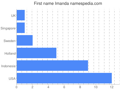 prenom Imanda