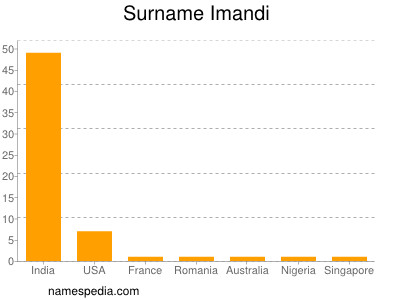 nom Imandi