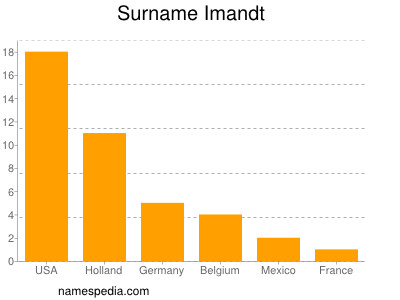 Familiennamen Imandt