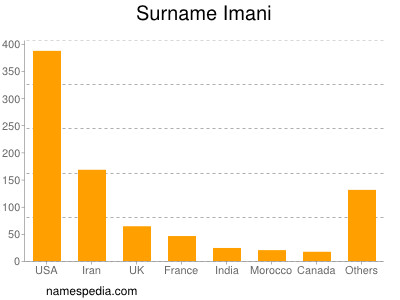 Surname Imani