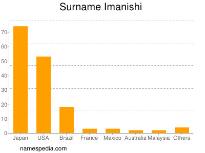 Familiennamen Imanishi