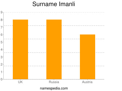 Familiennamen Imanli