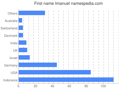Vornamen Imanuel
