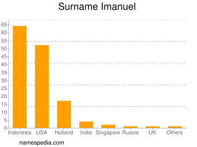 Surname Imanuel