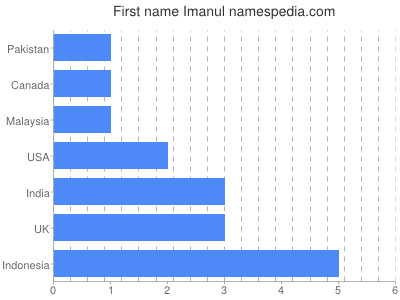 Given name Imanul