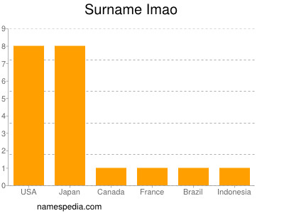 Surname Imao