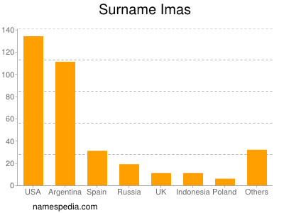 Surname Imas