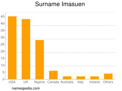 Surname Imasuen