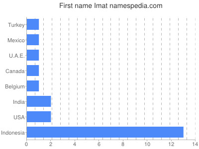 Given name Imat