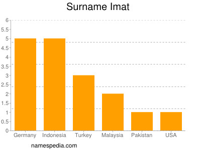 Familiennamen Imat