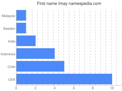 Given name Imay