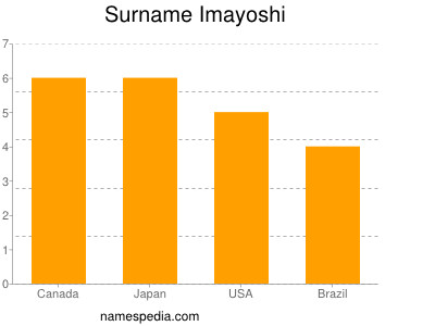 Familiennamen Imayoshi