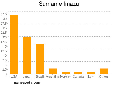 Surname Imazu