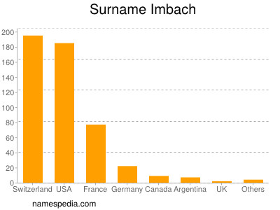 Familiennamen Imbach