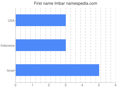 prenom Imbar