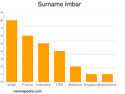 Surname Imbar