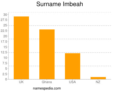 Surname Imbeah