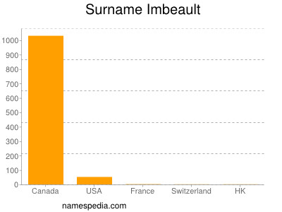 Familiennamen Imbeault