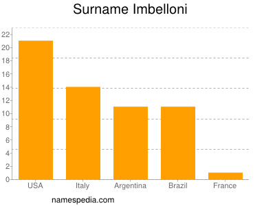 Familiennamen Imbelloni