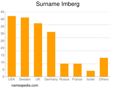 nom Imberg