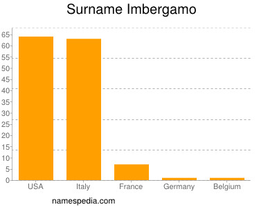 Familiennamen Imbergamo