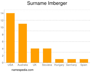 Surname Imberger